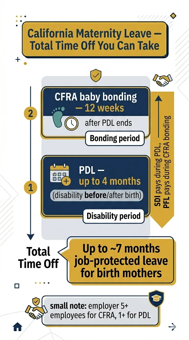 California maternity leave total time off — PDL up to 4 months plus CFRA baby bonding 12 weeks, totaling up to 7 months job-protected leave for birth mothers