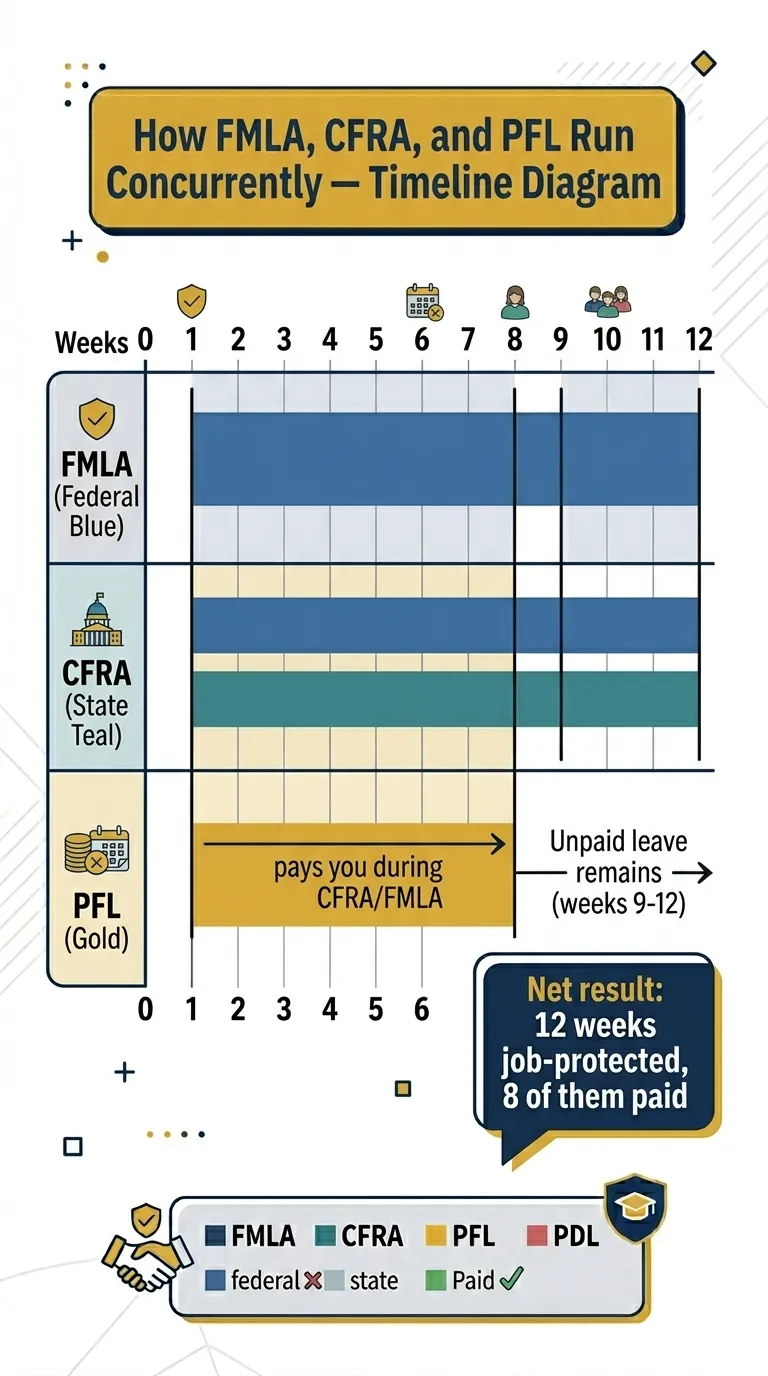 How FMLA, CFRA, and PFL run concurrently — Gantt timeline showing 12 weeks job-protected leave, 8 of them paid via PFL
