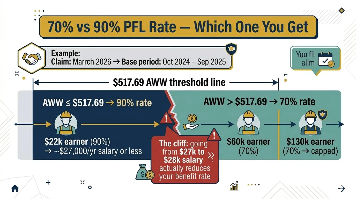 70% vs 90% PFL rate — two-zone diagram split by the $1,252 AWW threshold in 2026, showing $22k earner gets 90%, $80k gets 70%, $140k gets 70% capped at $1,765