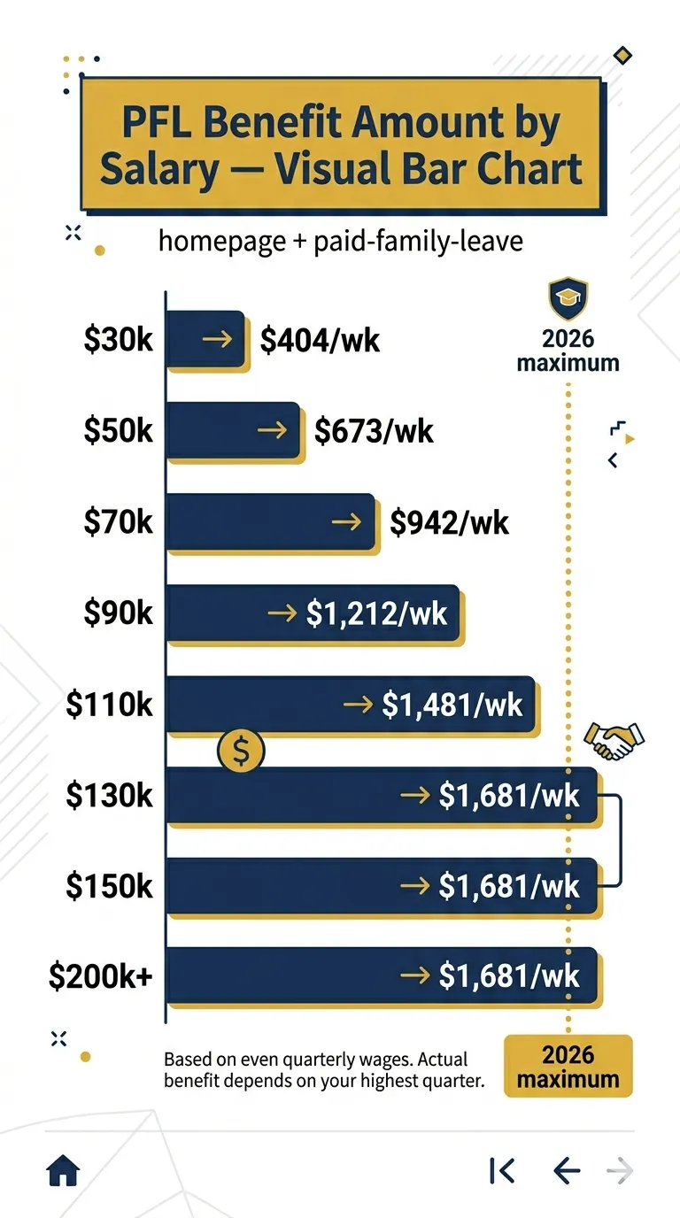 PFL benefit amount by salary — bar chart showing weekly benefits from $404 at $30k salary up to the $1,765 cap at $130k+