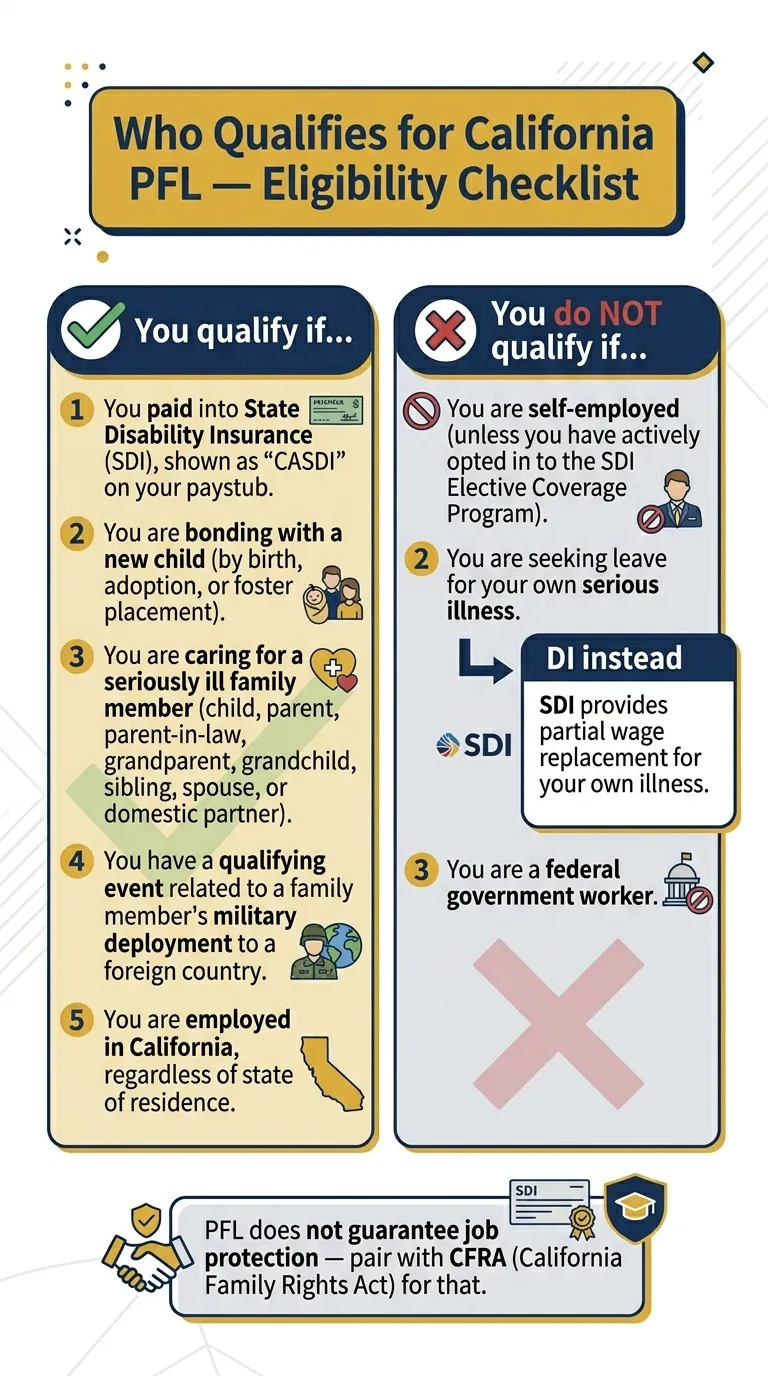 Who qualifies for California PFL — eligibility checklist showing 5 qualifying criteria on the left and 3 disqualifying conditions on the right